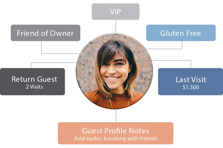 detailed guest profiles