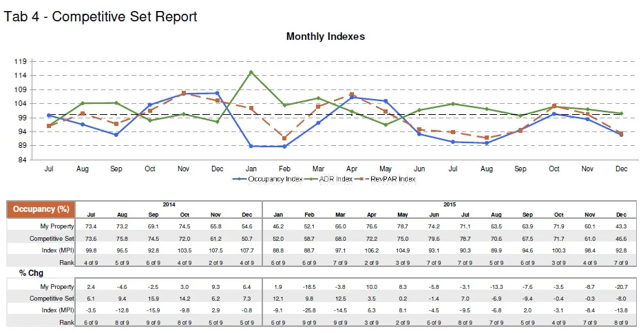 STR hotel report